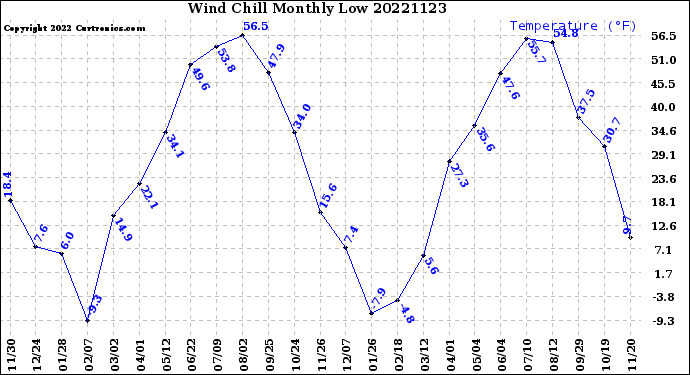 Milwaukee Weather Wind Chill<br>Monthly Low