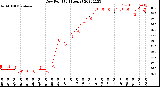 Milwaukee Weather Dew Point<br>(24 Hours)