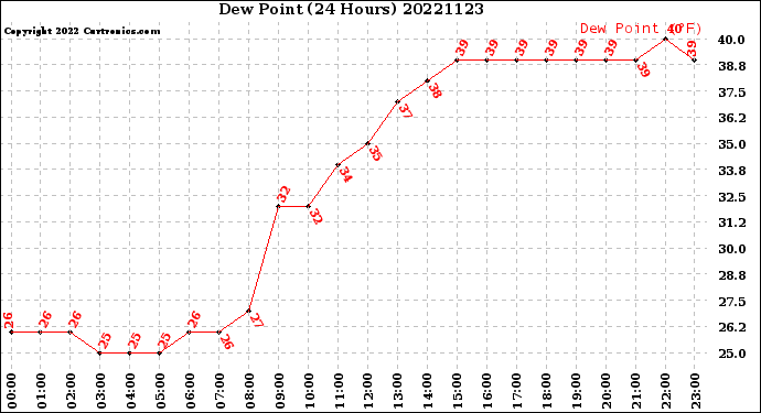 Milwaukee Weather Dew Point<br>(24 Hours)