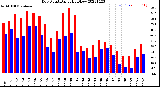 Milwaukee Weather Dew Point<br>Daily High/Low