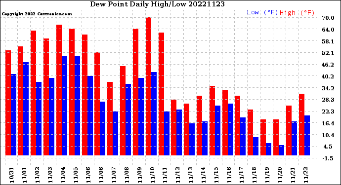 Milwaukee Weather Dew Point<br>Daily High/Low