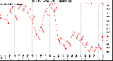 Milwaukee Weather Dew Point<br>Daily High