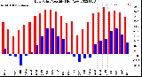 Milwaukee Weather Dew Point<br>Monthly High/Low