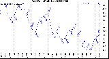 Milwaukee Weather Dew Point<br>Daily Low