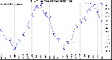 Milwaukee Weather Dew Point<br>Monthly Low