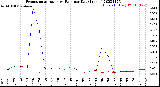 Milwaukee Weather Evapotranspiration<br>vs Rain per Day<br>(Inches)