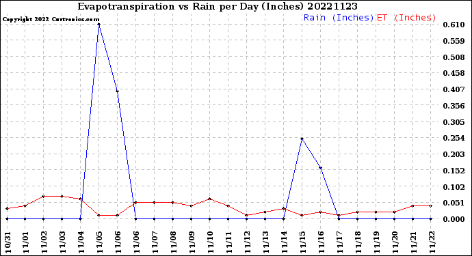 Milwaukee Weather Evapotranspiration<br>vs Rain per Day<br>(Inches)