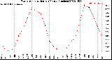 Milwaukee Weather Evapotranspiration<br>per Month (Inches)