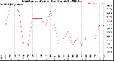 Milwaukee Weather Evapotranspiration<br>per Day (Ozs sq/ft)