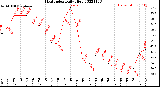 Milwaukee Weather Heat Index<br>Daily High