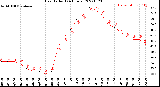 Milwaukee Weather Heat Index<br>(24 Hours)