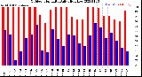 Milwaukee Weather Outdoor Humidity<br>Daily High/Low