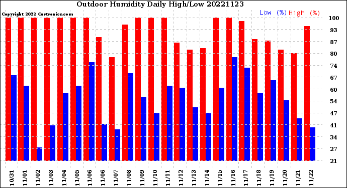 Milwaukee Weather Outdoor Humidity<br>Daily High/Low