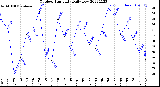 Milwaukee Weather Outdoor Humidity<br>Daily Low