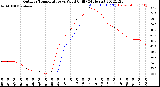 Milwaukee Weather Outdoor Temperature<br>vs Wind Chill<br>(24 Hours)