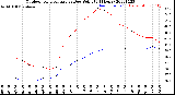 Milwaukee Weather Outdoor Temperature<br>vs Dew Point<br>(24 Hours)