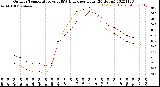 Milwaukee Weather Outdoor Temperature<br>vs THSW Index<br>per Hour<br>(24 Hours)