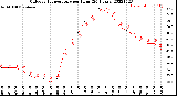 Milwaukee Weather Outdoor Temperature<br>per Hour<br>(24 Hours)