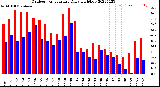 Milwaukee Weather Outdoor Temperature<br>Daily High/Low