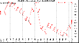 Milwaukee Weather Outdoor Temperature<br>Daily High