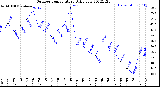 Milwaukee Weather Outdoor Temperature<br>Daily Low