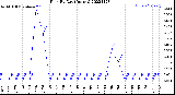 Milwaukee Weather Rain<br>By Day<br>(Inches)