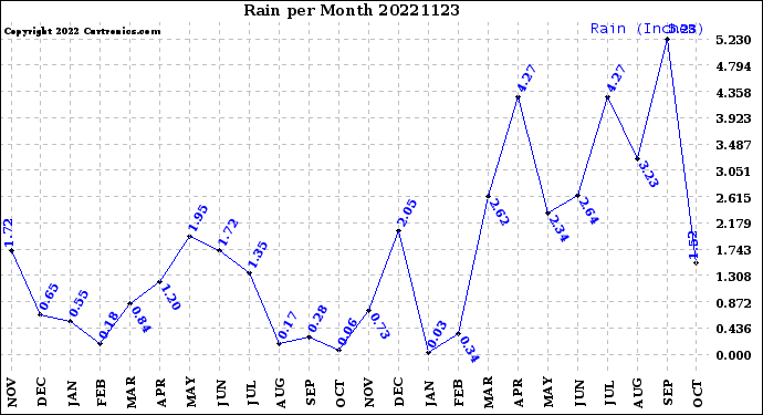 Milwaukee Weather Rain<br>per Month