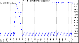 Milwaukee Weather Rain Rate<br>Daily High