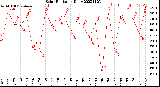 Milwaukee Weather Solar Radiation<br>Daily