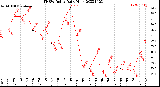 Milwaukee Weather THSW Index<br>Daily High