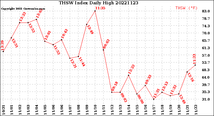 Milwaukee Weather THSW Index<br>Daily High