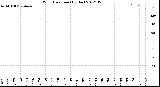 Milwaukee Weather Wind Direction<br>(By Day)