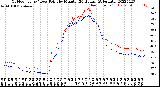 Milwaukee Weather Outdoor Temp / Dew Point<br>by Minute<br>(24 Hours) (Alternate)