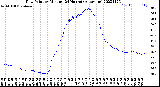 Milwaukee Weather Dew Point<br>by Minute<br>(24 Hours) (Alternate)