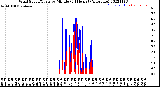 Milwaukee Weather Wind Speed/Gusts<br>by Minute<br>(24 Hours) (Alternate)