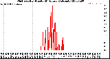 Milwaukee Weather Wind Speed<br>by Minute<br>(24 Hours) (Alternate)