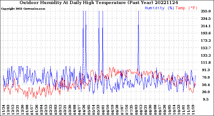 Milwaukee Weather Outdoor Humidity<br>At Daily High<br>Temperature<br>(Past Year)