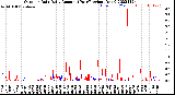 Milwaukee Weather Outdoor Rain<br>Daily Amount<br>(Past/Previous Year)