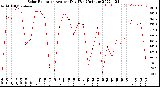 Milwaukee Weather Solar Radiation<br>Avg per Day W/m2/minute