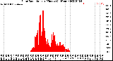 Milwaukee Weather Solar Radiation<br>per Minute<br>(24 Hours)