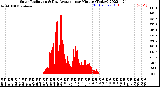 Milwaukee Weather Solar Radiation<br>& Day Average<br>per Minute<br>(Today)