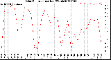 Milwaukee Weather Solar Radiation<br>per Day KW/m2