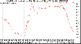 Milwaukee Weather Outdoor Temperature<br>vs Heat Index<br>per Minute<br>(24 Hours)