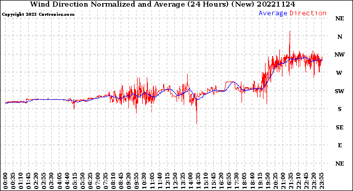 Milwaukee Weather Wind Direction<br>Normalized and Average<br>(24 Hours) (New)