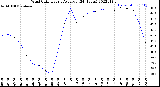 Milwaukee Weather Wind Chill<br>Hourly Average<br>(24 Hours)