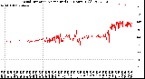 Milwaukee Weather Wind Direction<br>Normalized<br>(24 Hours) (Old)