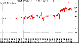 Milwaukee Weather Wind Direction<br>(24 Hours) (Raw)