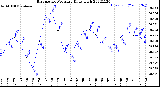 Milwaukee Weather Barometric Pressure<br>Daily High