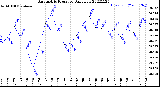 Milwaukee Weather Barometric Pressure<br>Daily Low