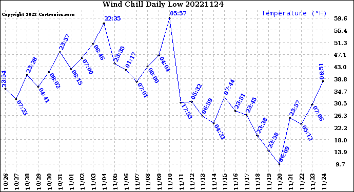 Milwaukee Weather Wind Chill<br>Daily Low